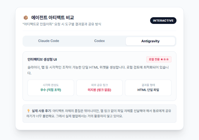 이 글을 Antigravity 아티팩트로 만든 화면
